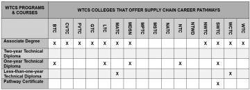 Matrix graph showing a visual list of colleges that offer Supply Chain programs